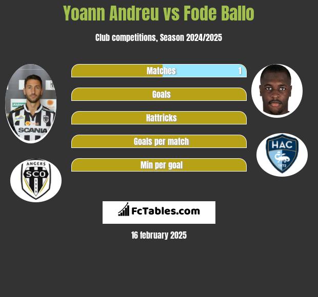 Yoann Andreu vs Fode Ballo h2h player stats