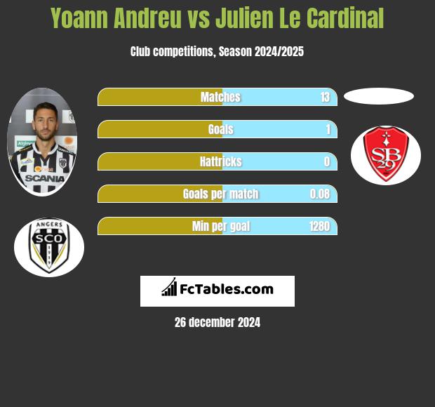 Yoann Andreu vs Julien Le Cardinal h2h player stats