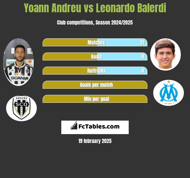 Yoann Andreu vs Leonardo Balerdi h2h player stats