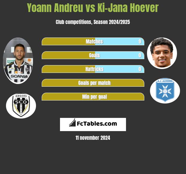 Yoann Andreu vs Ki-Jana Hoever h2h player stats