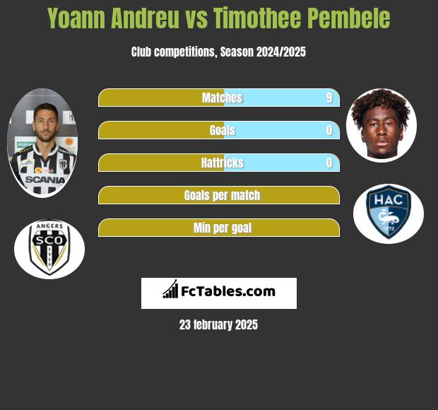 Yoann Andreu vs Timothee Pembele h2h player stats