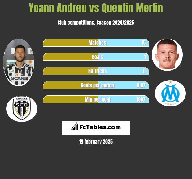 Yoann Andreu vs Quentin Merlin h2h player stats