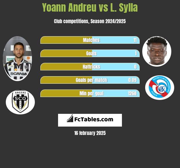 Yoann Andreu vs L. Sylla h2h player stats