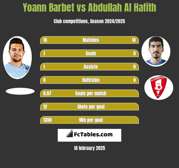 Yoann Barbet vs Abdullah Al Hafith h2h player stats