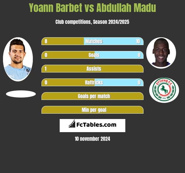 Yoann Barbet vs Abdullah Madu h2h player stats