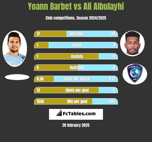 Yoann Barbet vs Ali Albulayhi h2h player stats