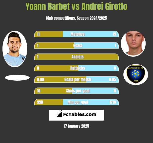 Yoann Barbet vs Andrei Girotto h2h player stats