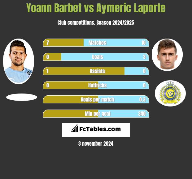 Yoann Barbet vs Aymeric Laporte h2h player stats