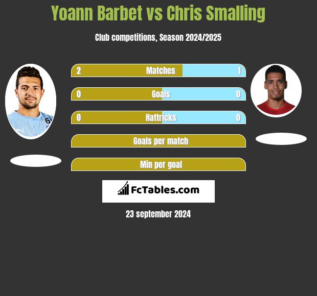 Yoann Barbet vs Chris Smalling h2h player stats