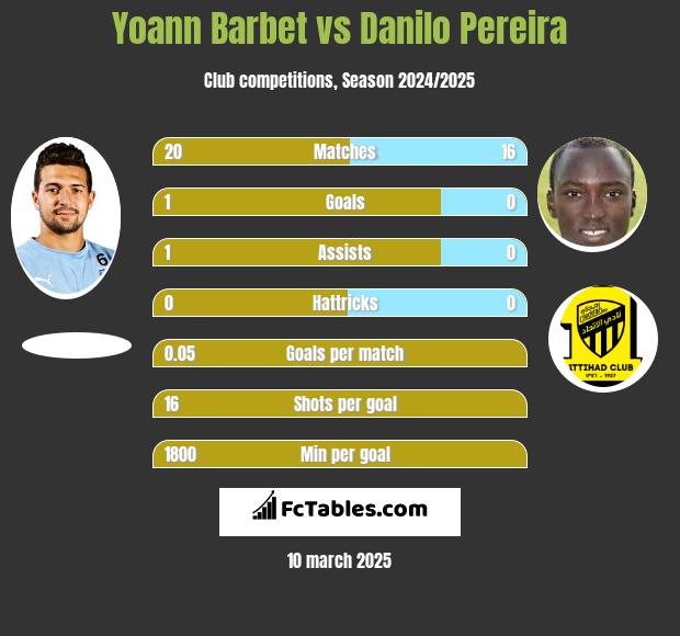 Yoann Barbet vs Danilo Pereira h2h player stats