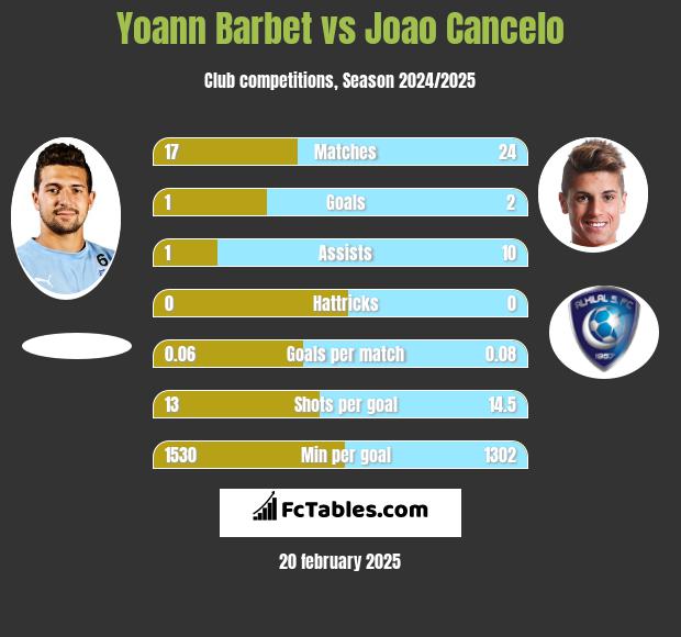 Yoann Barbet vs Joao Cancelo h2h player stats