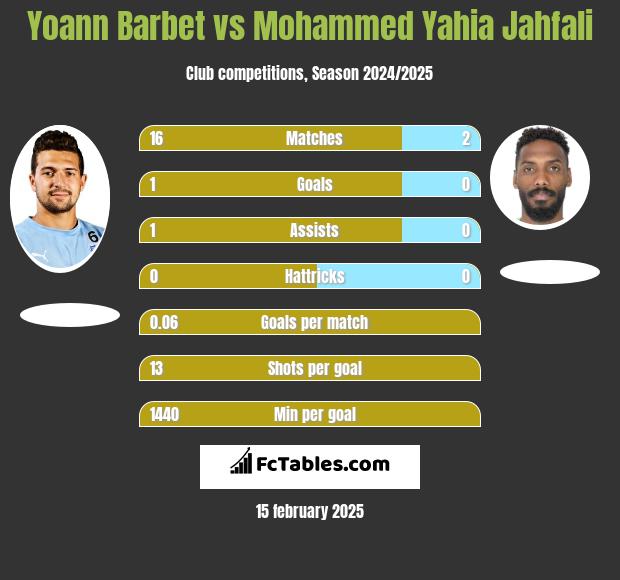 Yoann Barbet vs Mohammed Yahia Jahfali h2h player stats