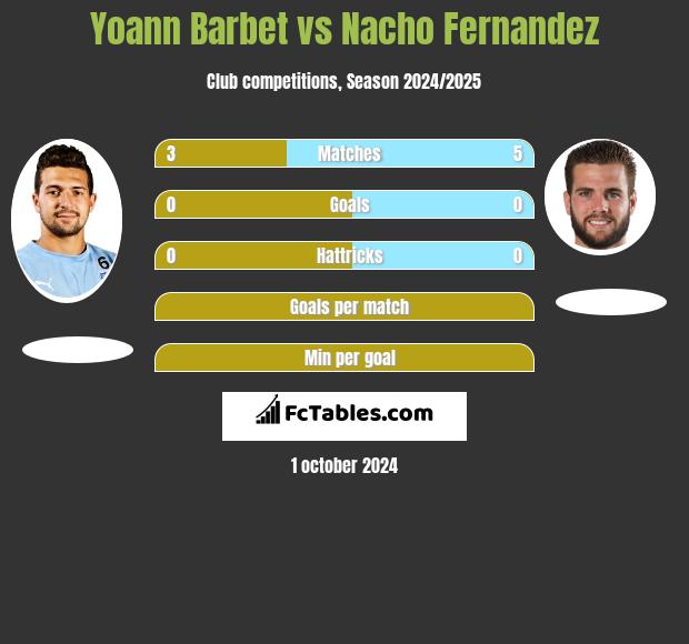 Yoann Barbet vs Nacho Fernandez h2h player stats