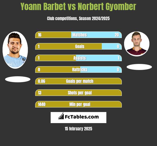 Yoann Barbet vs Norbert Gyomber h2h player stats