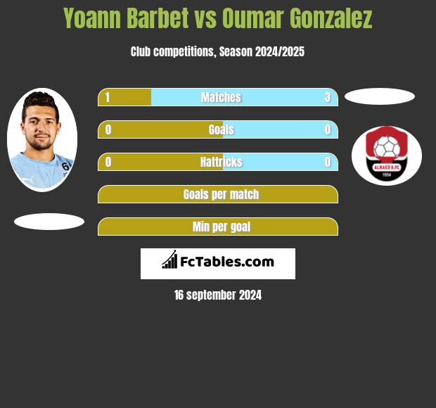 Yoann Barbet vs Oumar Gonzalez h2h player stats