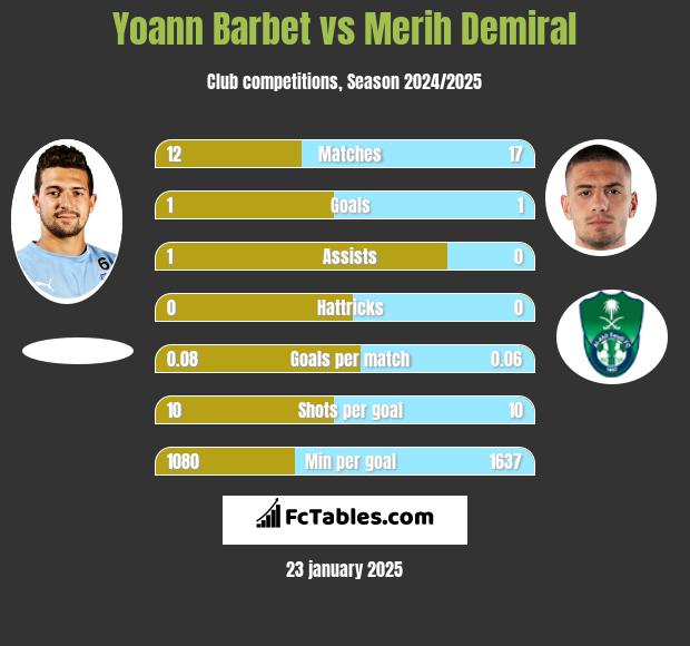 Yoann Barbet vs Merih Demiral h2h player stats