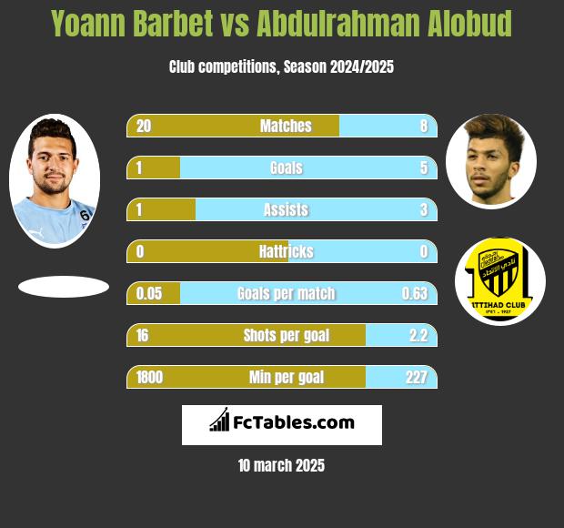 Yoann Barbet vs Abdulrahman Alobud h2h player stats