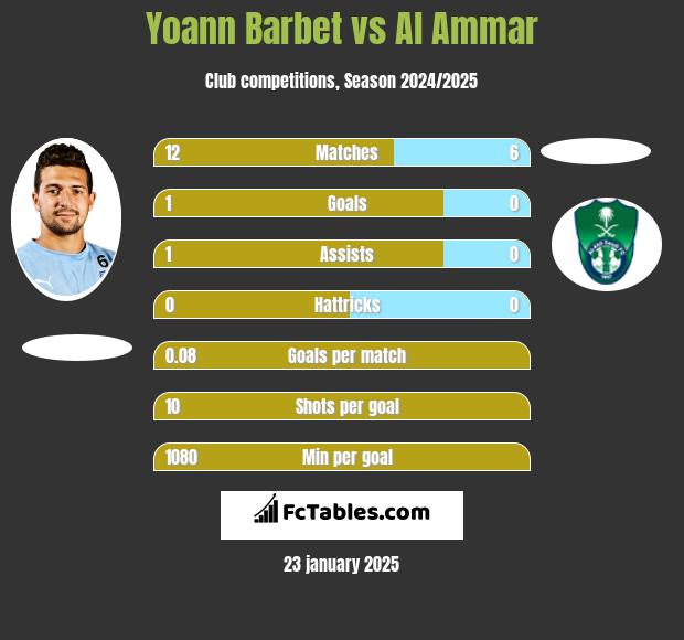 Yoann Barbet vs Al Ammar h2h player stats