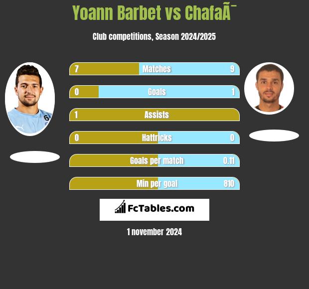 Yoann Barbet vs ChafaÃ¯ h2h player stats