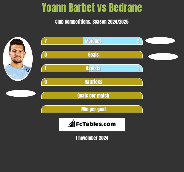 Yoann Barbet vs Bedrane h2h player stats