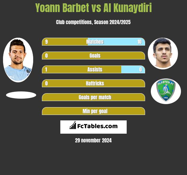 Yoann Barbet vs Al Kunaydiri h2h player stats