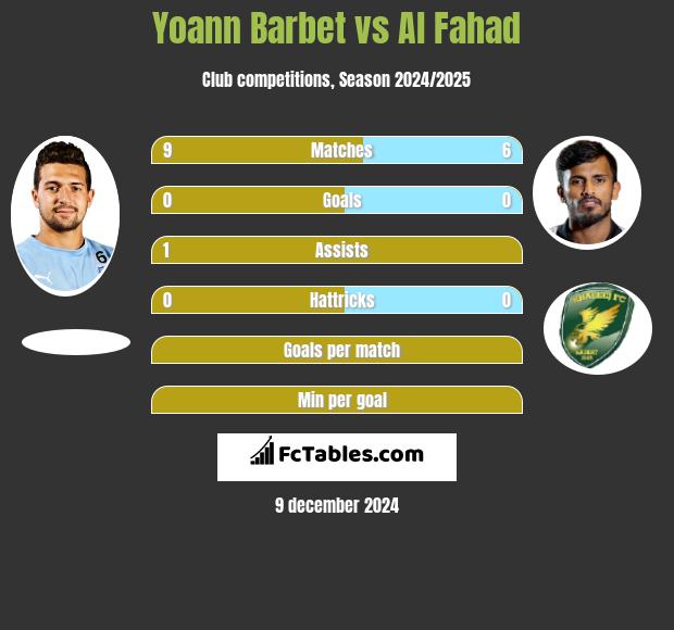 Yoann Barbet vs Al Fahad h2h player stats