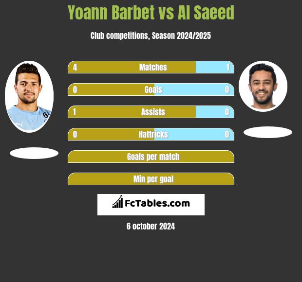 Yoann Barbet vs Al Saeed h2h player stats