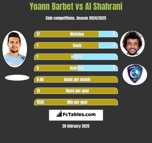 Yoann Barbet vs Al Shahrani h2h player stats