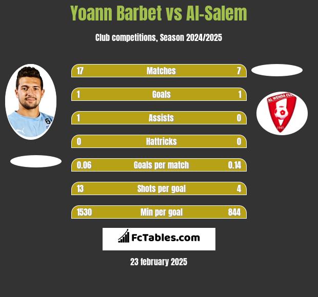 Yoann Barbet vs Al-Salem h2h player stats