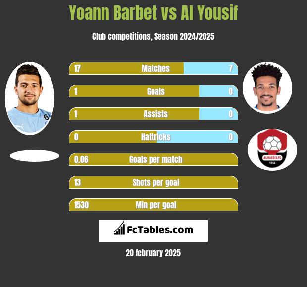 Yoann Barbet vs Al Yousif h2h player stats