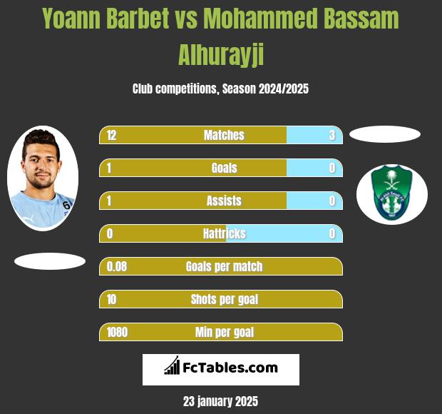 Yoann Barbet vs Mohammed Bassam Alhurayji h2h player stats