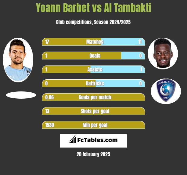 Yoann Barbet vs Al Tambakti h2h player stats