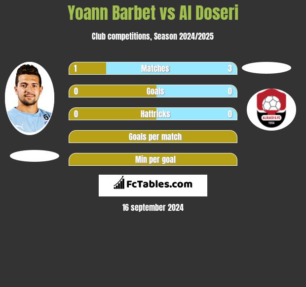 Yoann Barbet vs Al Doseri h2h player stats