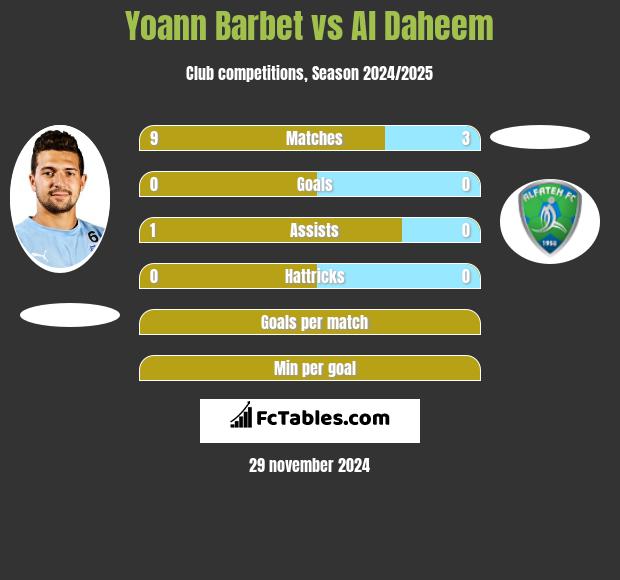 Yoann Barbet vs Al Daheem h2h player stats