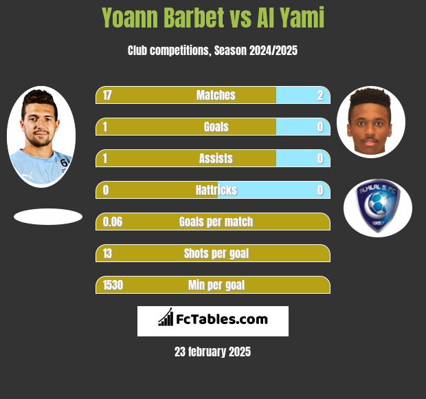 Yoann Barbet vs Al Yami h2h player stats