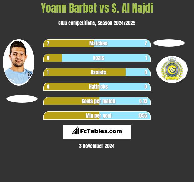 Yoann Barbet vs S. Al Najdi h2h player stats