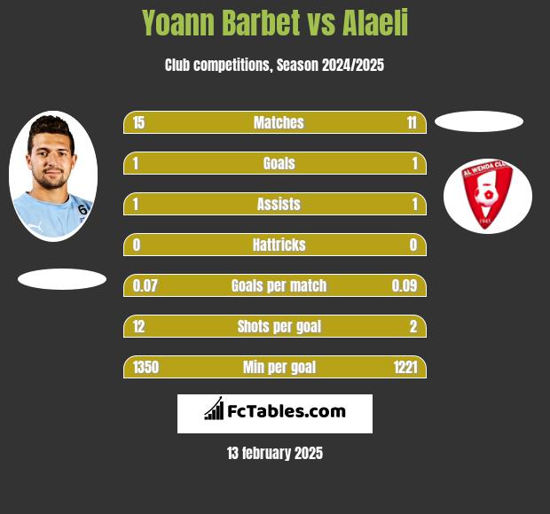 Yoann Barbet vs Alaeli h2h player stats