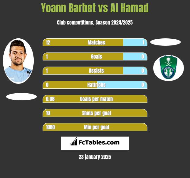 Yoann Barbet vs Al Hamad h2h player stats