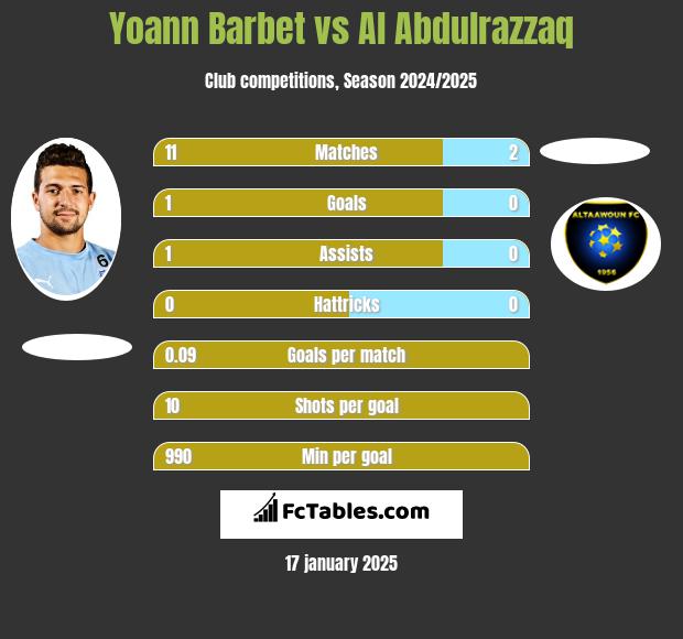 Yoann Barbet vs Al Abdulrazzaq h2h player stats