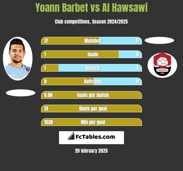 Yoann Barbet vs Al Hawsawi h2h player stats