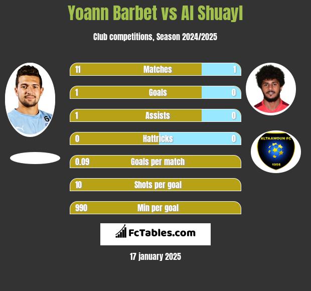 Yoann Barbet vs Al Shuayl h2h player stats