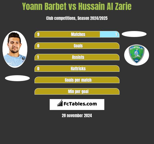 Yoann Barbet vs Hussain Al Zarie h2h player stats