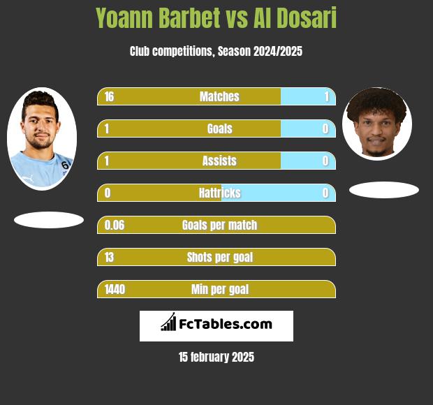 Yoann Barbet vs Al Dosari h2h player stats