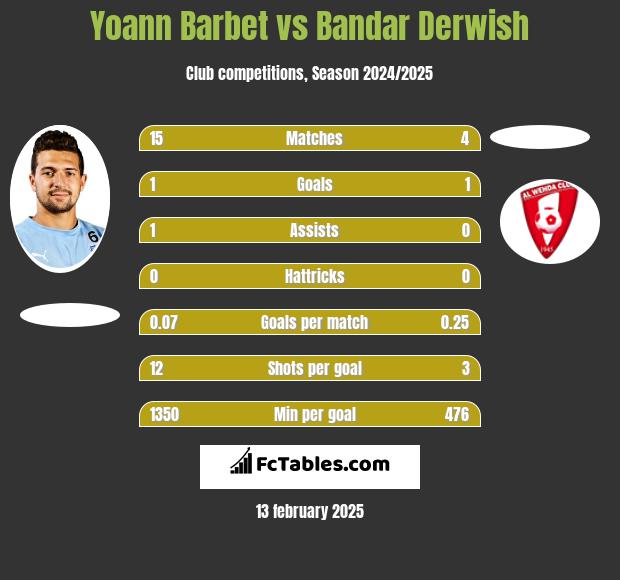 Yoann Barbet vs Bandar Derwish h2h player stats