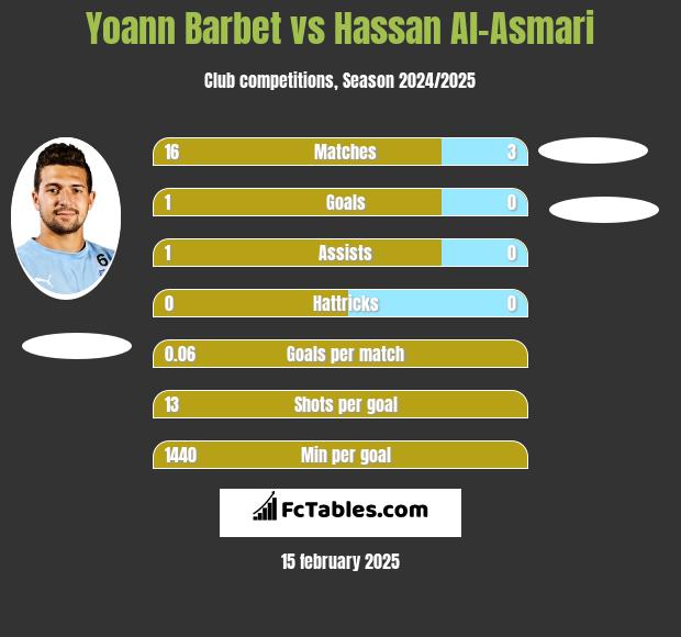 Yoann Barbet vs Hassan Al-Asmari h2h player stats