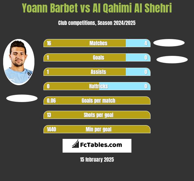 Yoann Barbet vs Al Qahimi Al Shehri h2h player stats