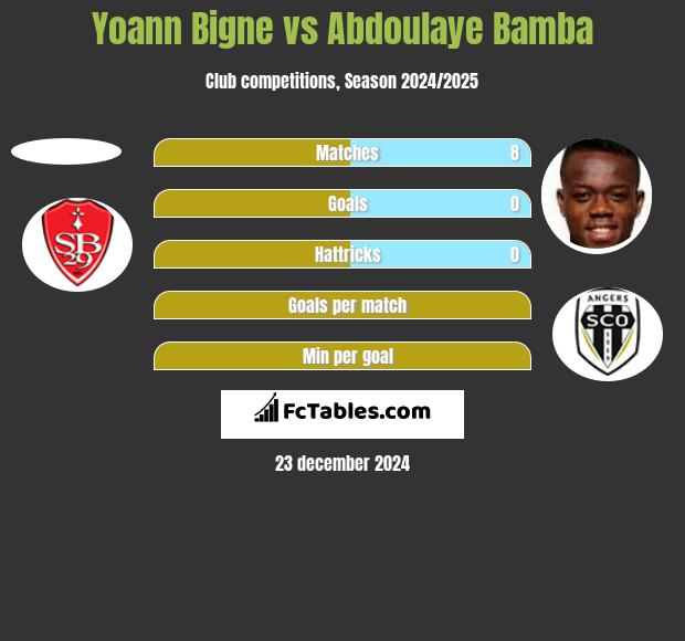 Yoann Bigne vs Abdoulaye Bamba h2h player stats