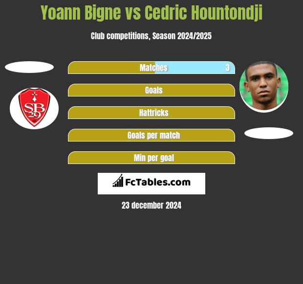 Yoann Bigne vs Cedric Hountondji h2h player stats