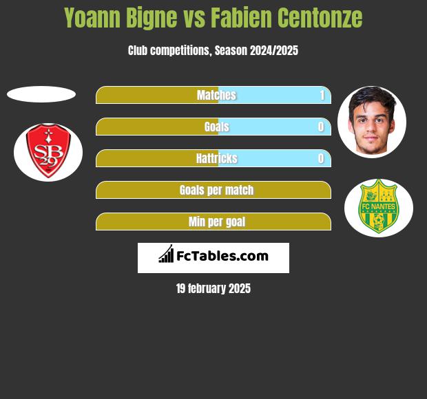 Yoann Bigne vs Fabien Centonze h2h player stats