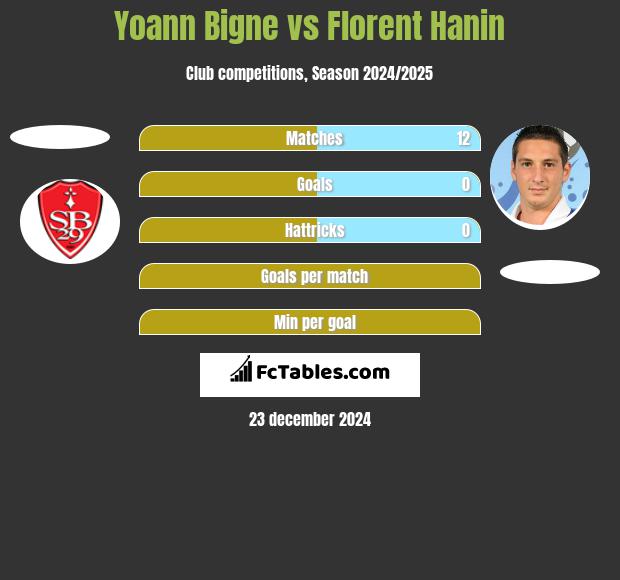 Yoann Bigne vs Florent Hanin h2h player stats